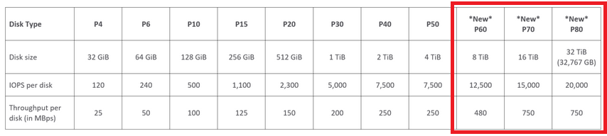 Premium SSD