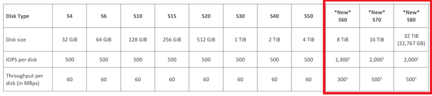 Standard HDD