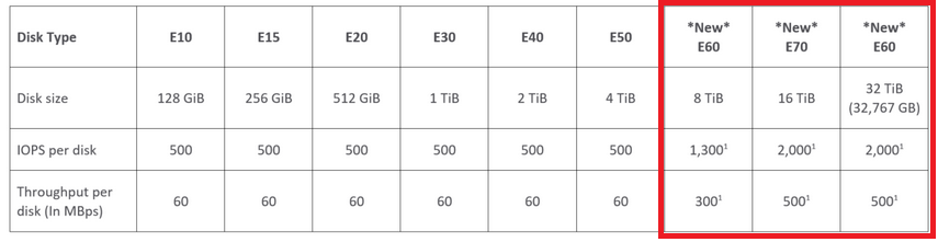 Standard SSD