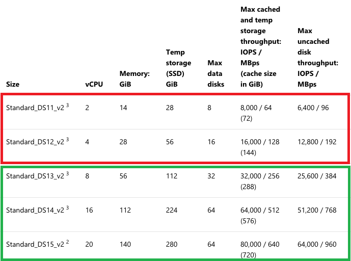 VMs Sizes Example