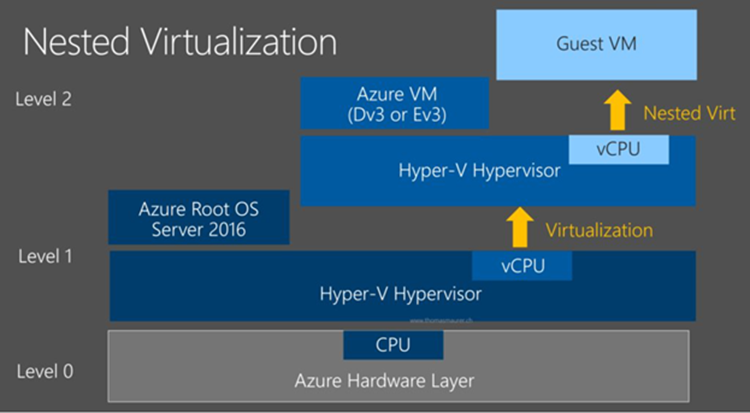 Nested Virtualization2