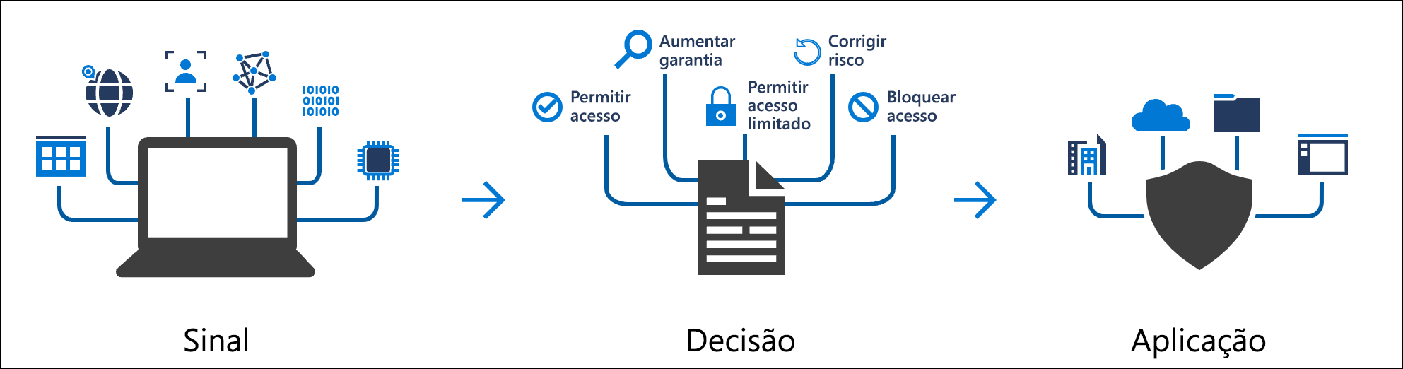 conditional-access-signal-decision-enforcement