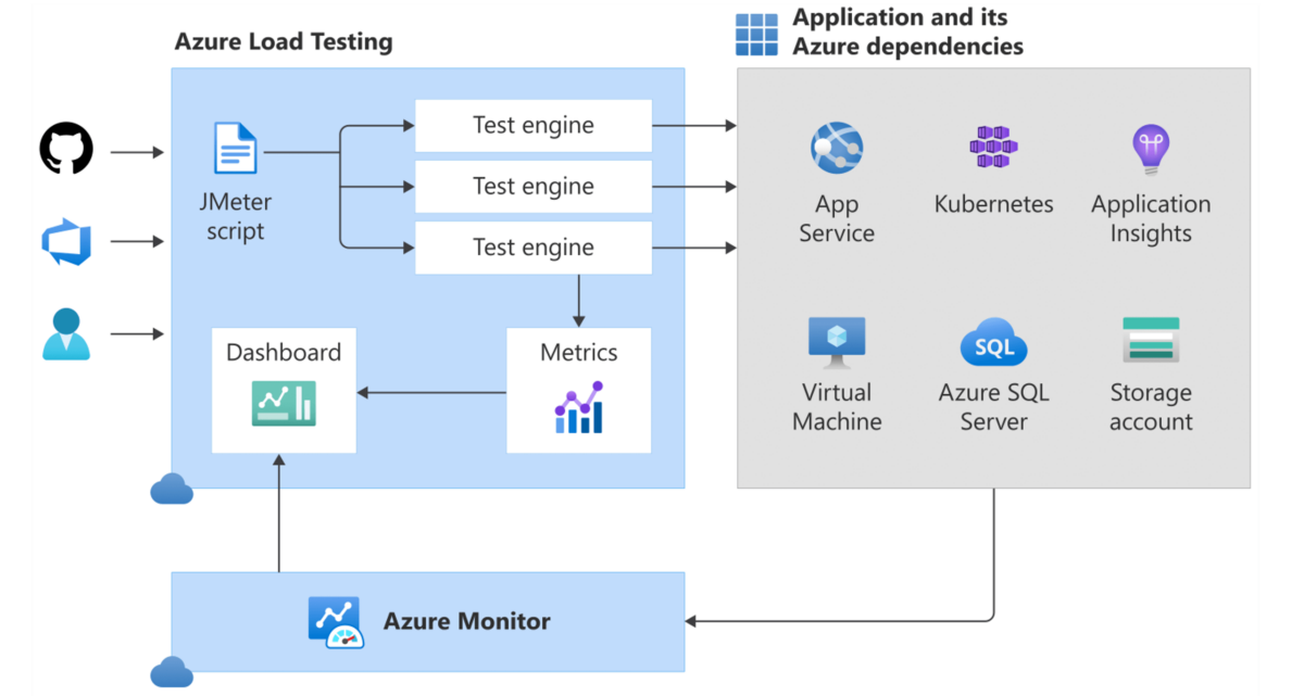 Microsoft Azure Load Testing - eduardokieling.com